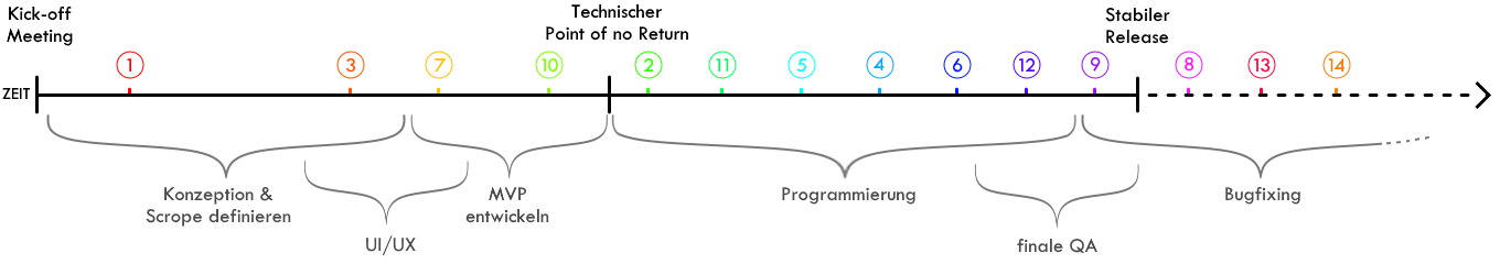 Benutzer-getriebene Softwareentwicklung